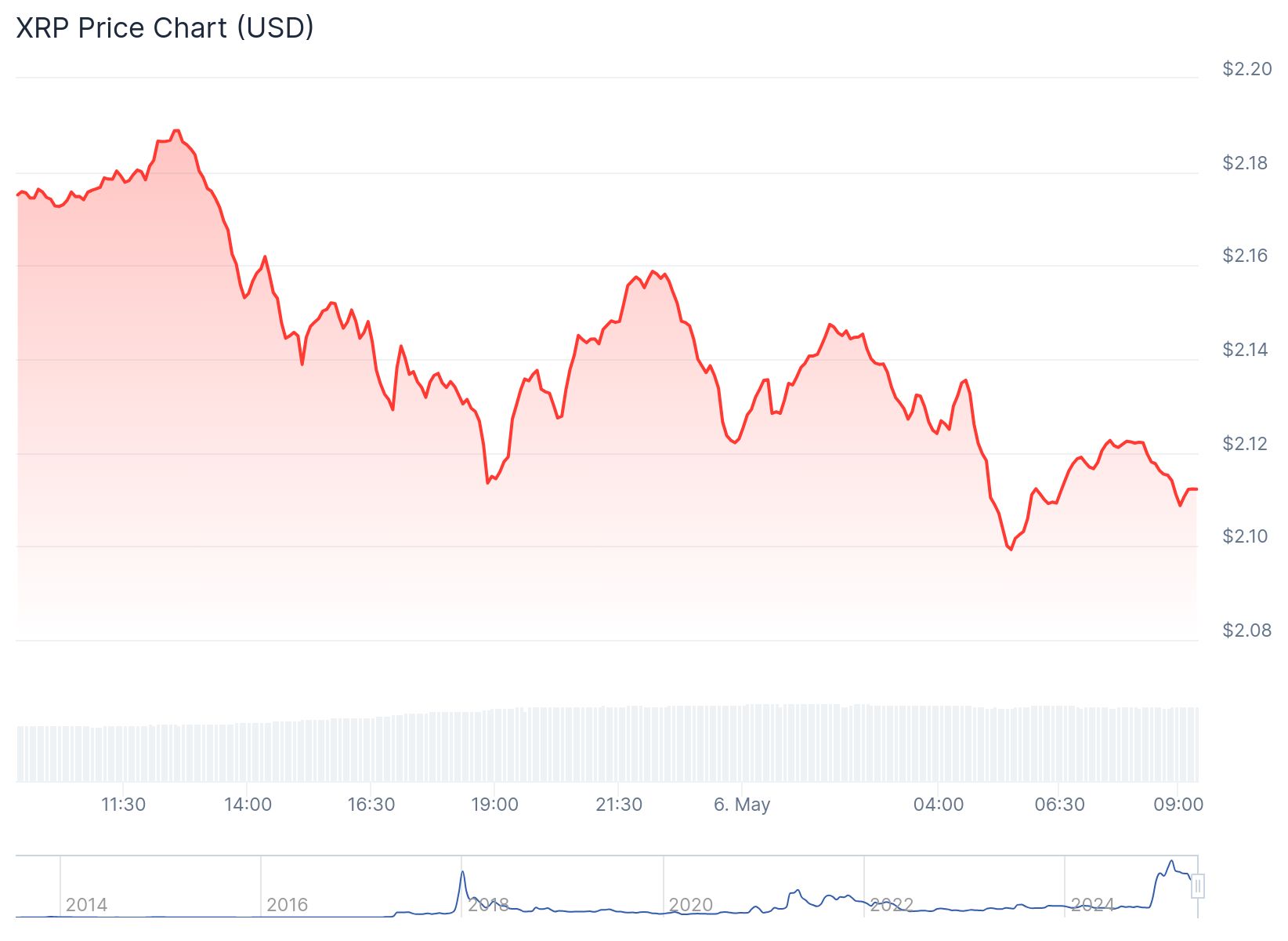 Ripple CEO'su Brad Garlinghouse'tan XRP, SEC ve şirkete dair yeni yorum 1 XRP 2,11 dolardan işlem görüyor. Kaynak: Coingecko