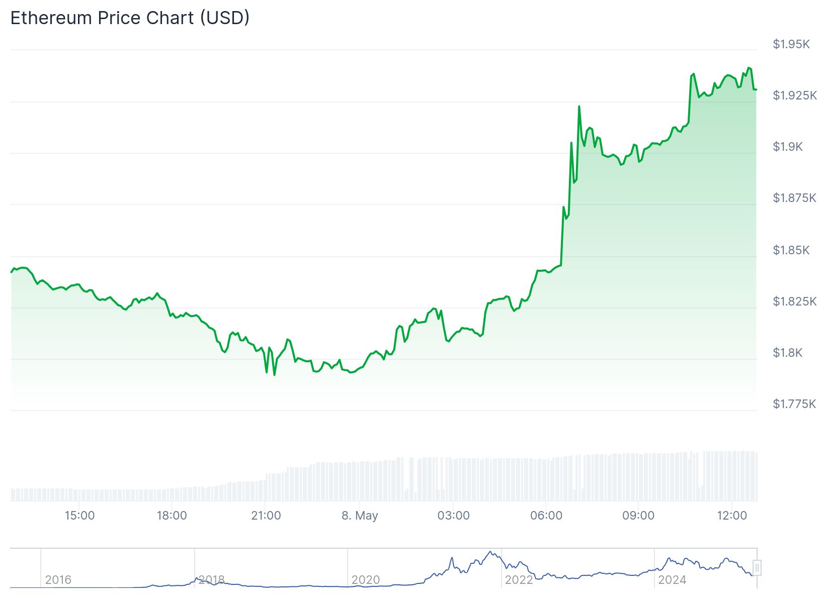 CryptoQuant analistinden Ethereum için paylaşım: 1 milyar USDT detayı 2 Ethereum 1930 dolardan işlem görüyor. Kaynak: Coingecko
