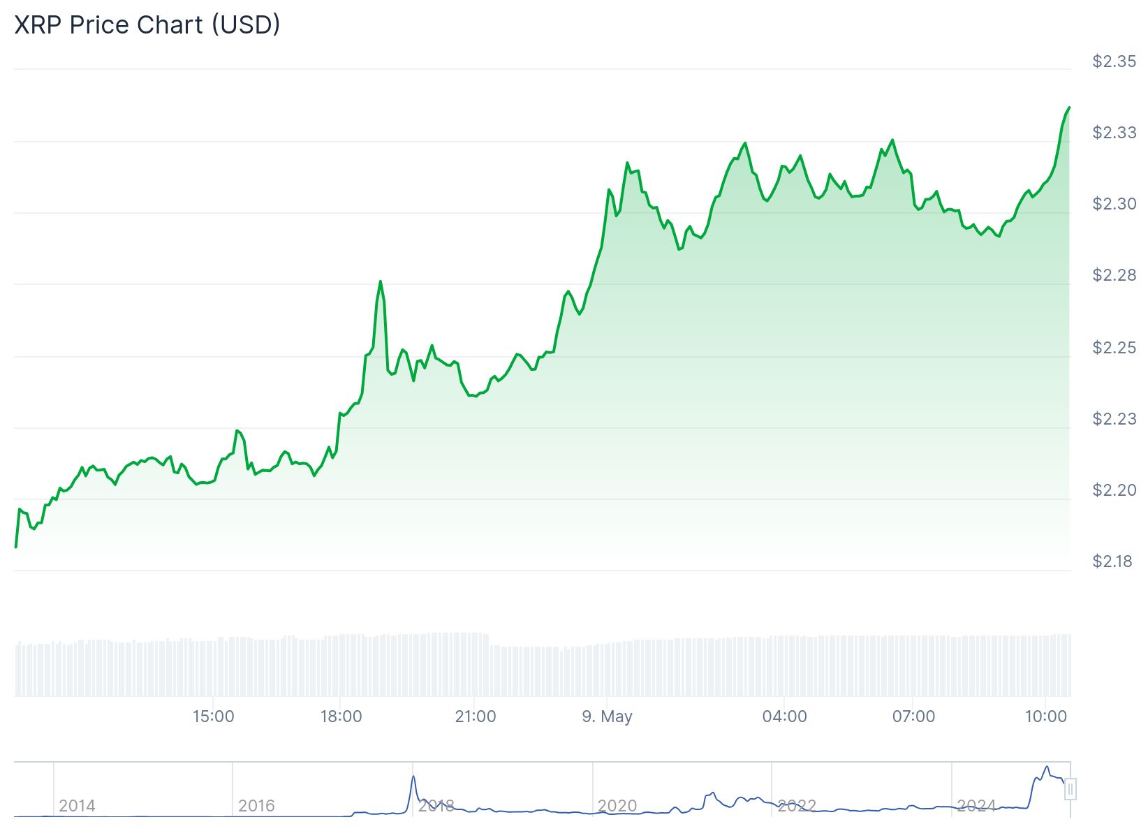 SEC ve Ripple davasında uzlaşma sinyalleri: Yargıç Torres'ten karar bekleniyor 1 XRP 2,34 dolardan işlem görüyor. Kaynak: Coingecko