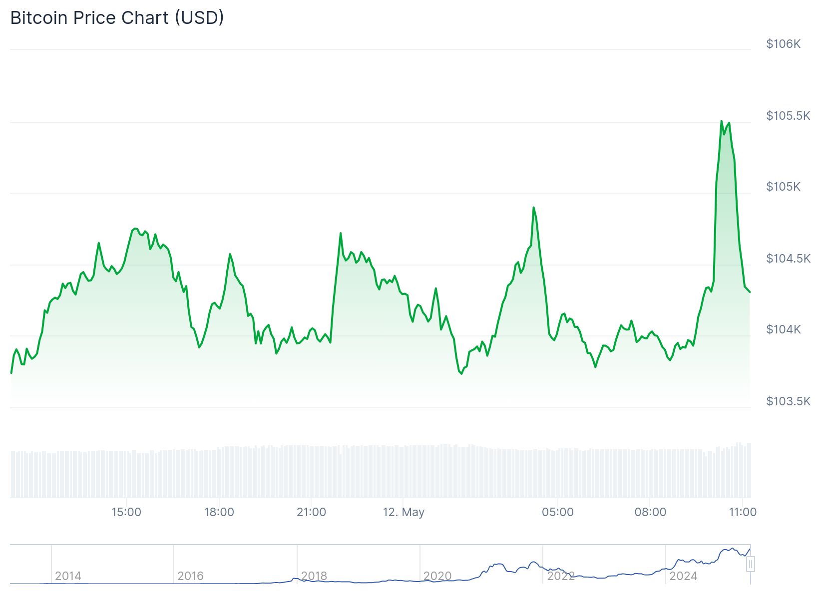 Bitcoin yükseliş sonrası güçlü kalıyor: ABD-Çin anlaşması katalizör oldu mu? 1 Bitcoin fiyatı anlık olarak 104.228 dolardan işlem görüyor.