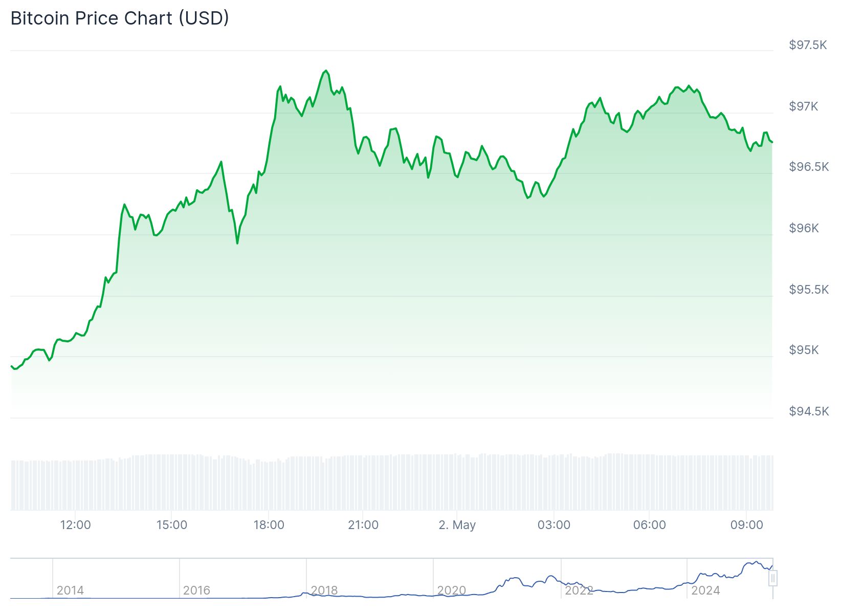 Peter Brandt, Bitcoin fiyatının potansiyelinin 100.000 doların da ötesinde olduğunu belirtti 2 Bitcoin fiyatı 96.713 dolardan işlem görüyor. Kaynak: Coingecko
