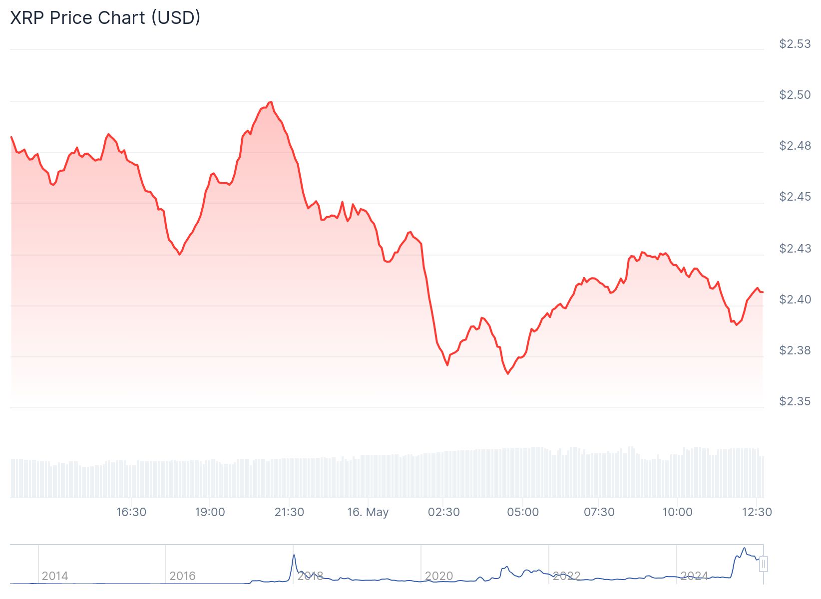 The Modern Investor’dan XRP tahmini: "Eylül'de 9 dolar" 1 XRP günlük fiyat grafiği. Kaynak: CoinGecko