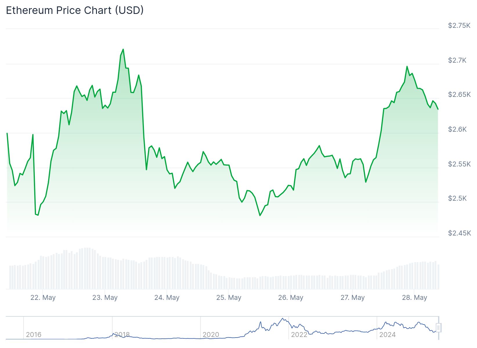 Ethereum 2.700 dolar sınırına dayandı: Boğa senaryosu güçleniyor 2 Ethereum günlük fiyat grafiği. Kaynak: CoinGecko