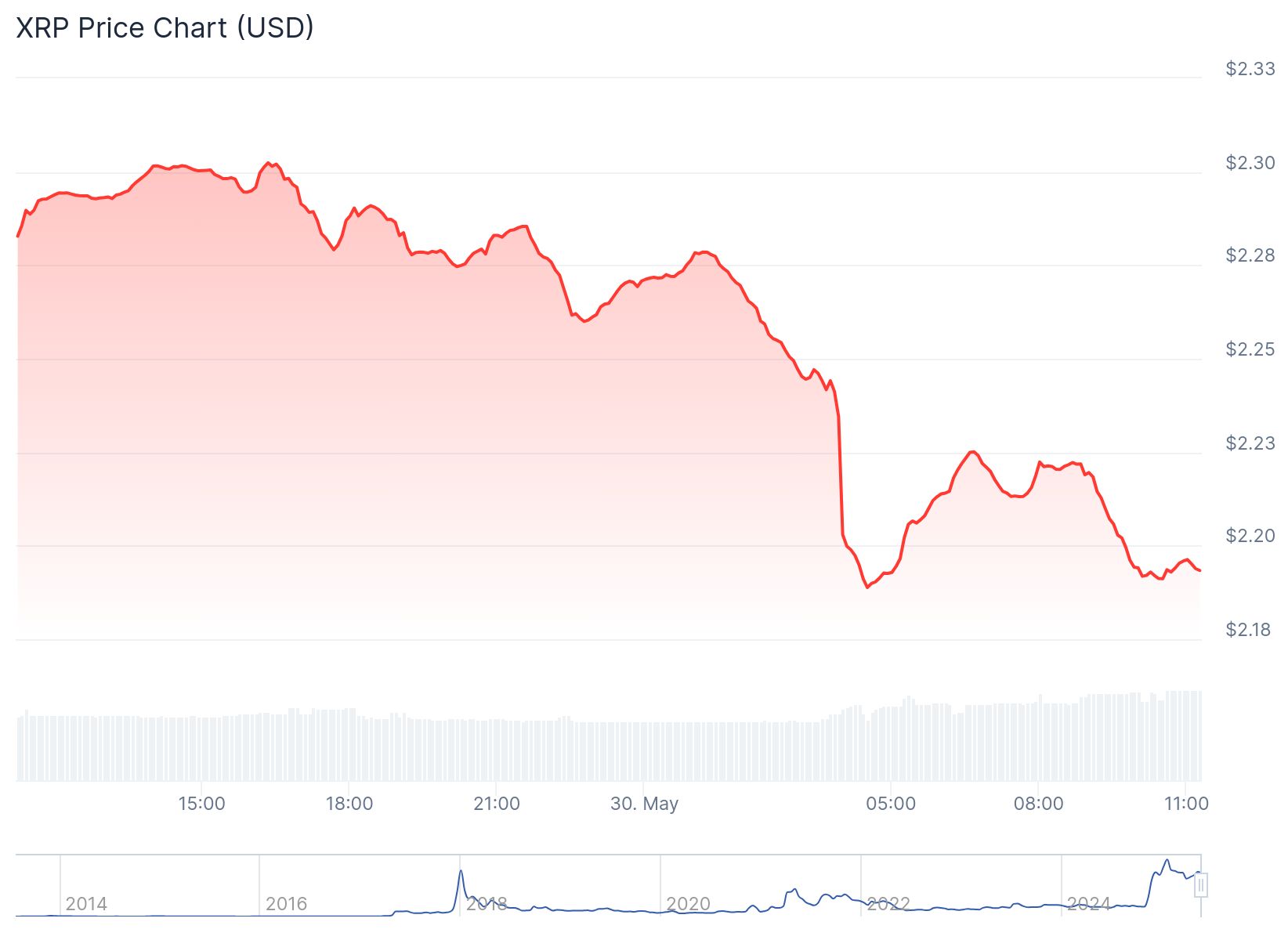 XRP günlük fiyat grafiği. Kaynak: CoinGecko