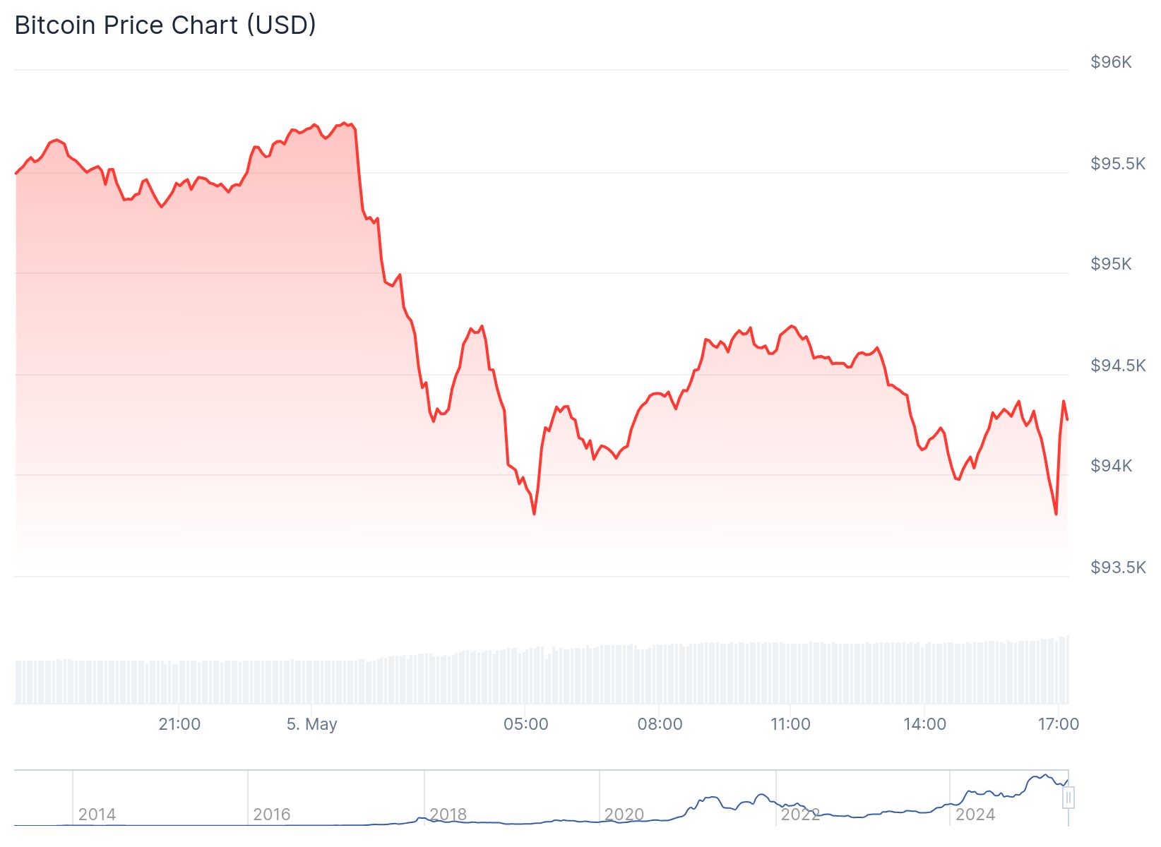 Constantin Kogan: "Bitcoin bileşik endeksi %80'e ulaştı, üç farklı senaryo bekliyorum" 1 Bitcoin fiyat grafiği. Kaynak: CoinGecko