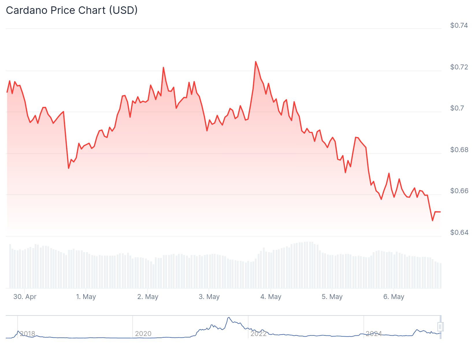 Cardano fiyatı gerilerken Charles Hoskinson’dan sabırlı olun çağrısı 1 Cardano fiyat grafiği. Kaynak: CoinGecko