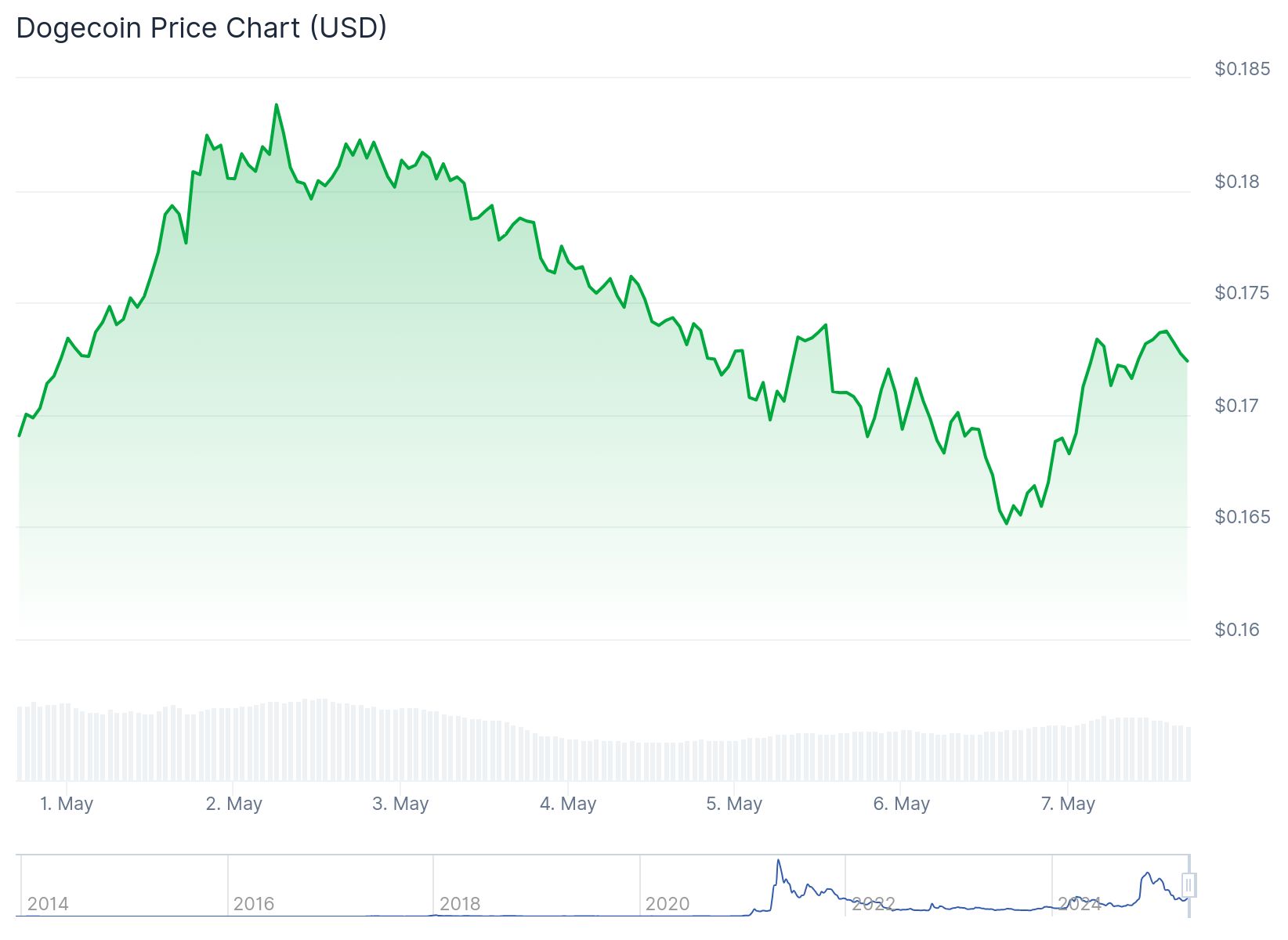 Analist Trader Tardigrade: Dogecoin 2023'teki ralli formasyonunu tekrarlıyor 1 Dogecoin fiyat grafiği. Kaynak: CoinGecko