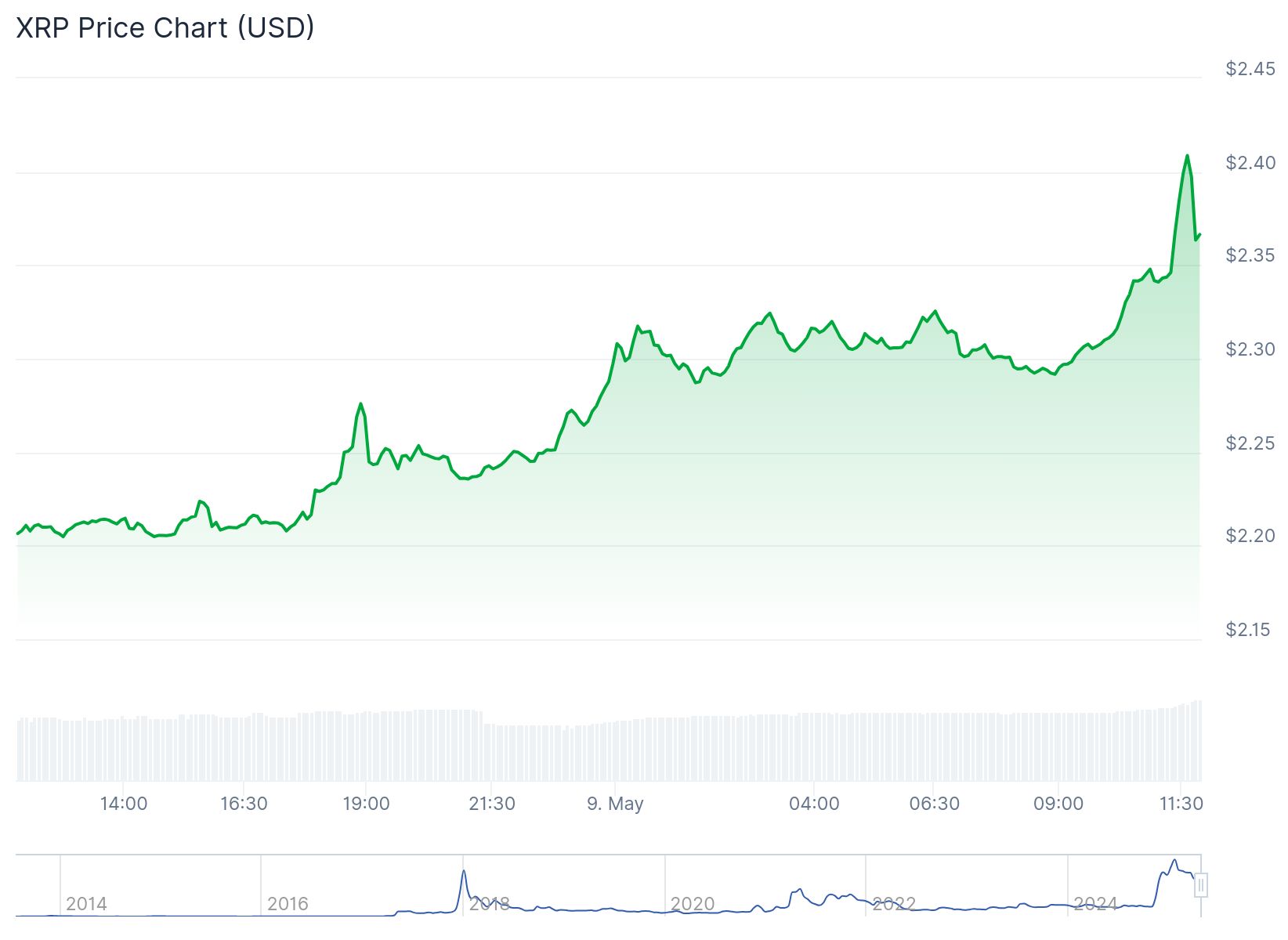 Analist Chad Steingraber'den XRP için yeşil ışık yorumu: "2023 tekrar edebilir" 1 XRP günlük fiyat grafiği. Kaynak: TradingView