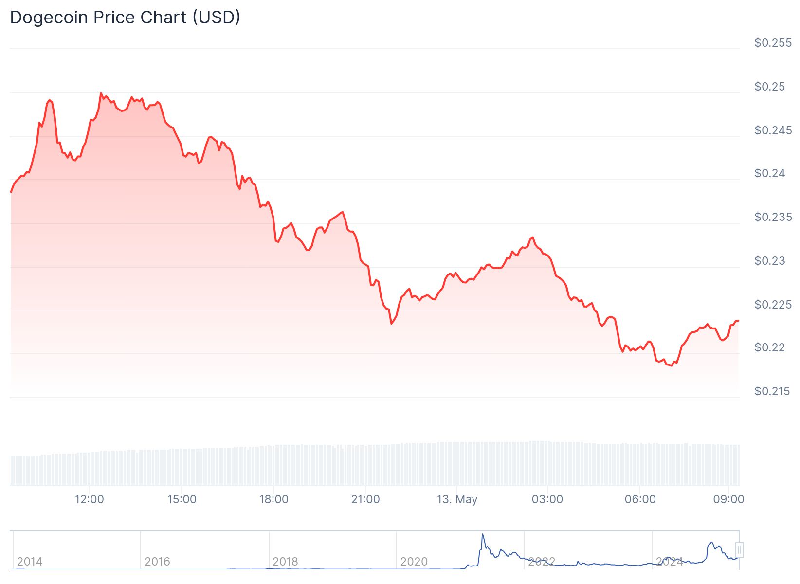 Rekt Capital'den Dogecoin yorumu: Halving öncesi destek oluştu 1 Dogecoin günlük fiyat grafiği. Kaynak: CoinGecko