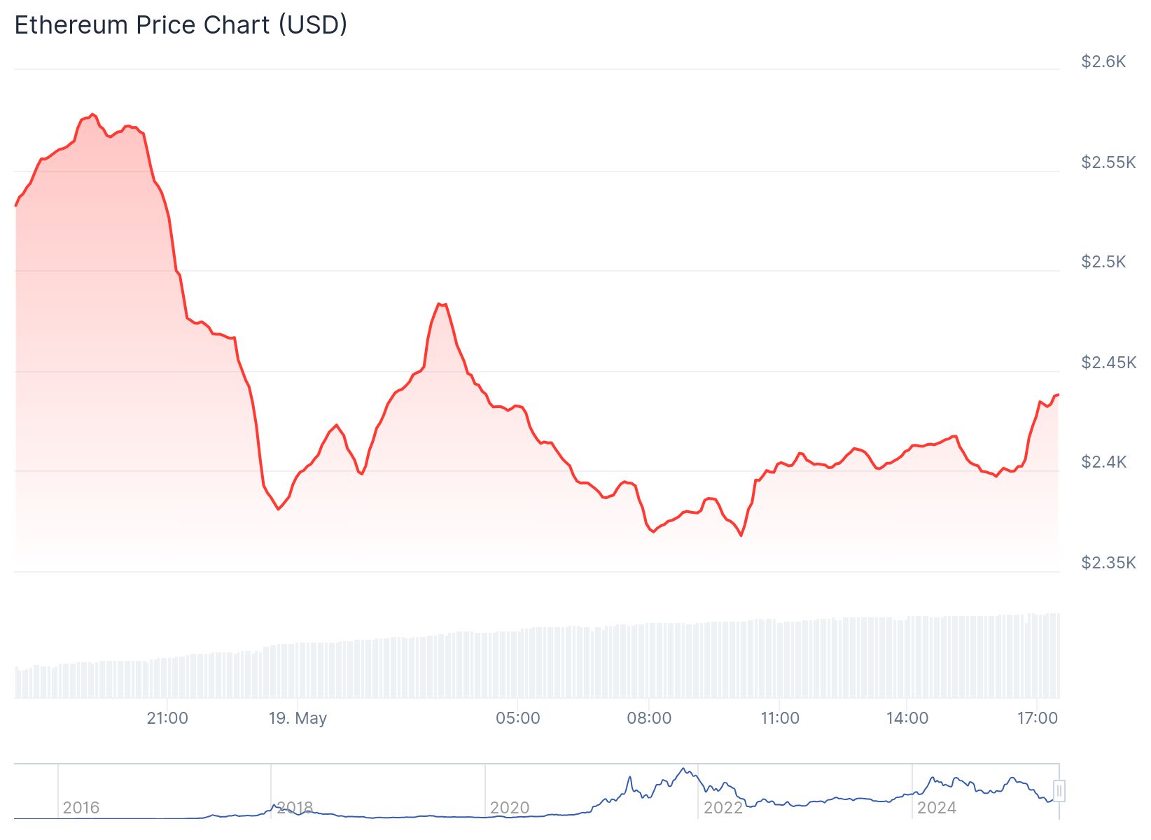 Borsalardan 1 milyon Ethereum çekildi: Altcoin 3000 dolara mı ilerliyor? 1 Ethereum günlük fiyat grafiği. Kaynak: CoinGecko