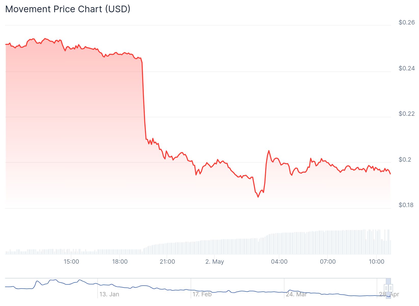 Coinbase borsasından Movement kararı: Bu tarihte delist ediliyor 1 Movement fiyat grafiği. Kaynak: Coingecko