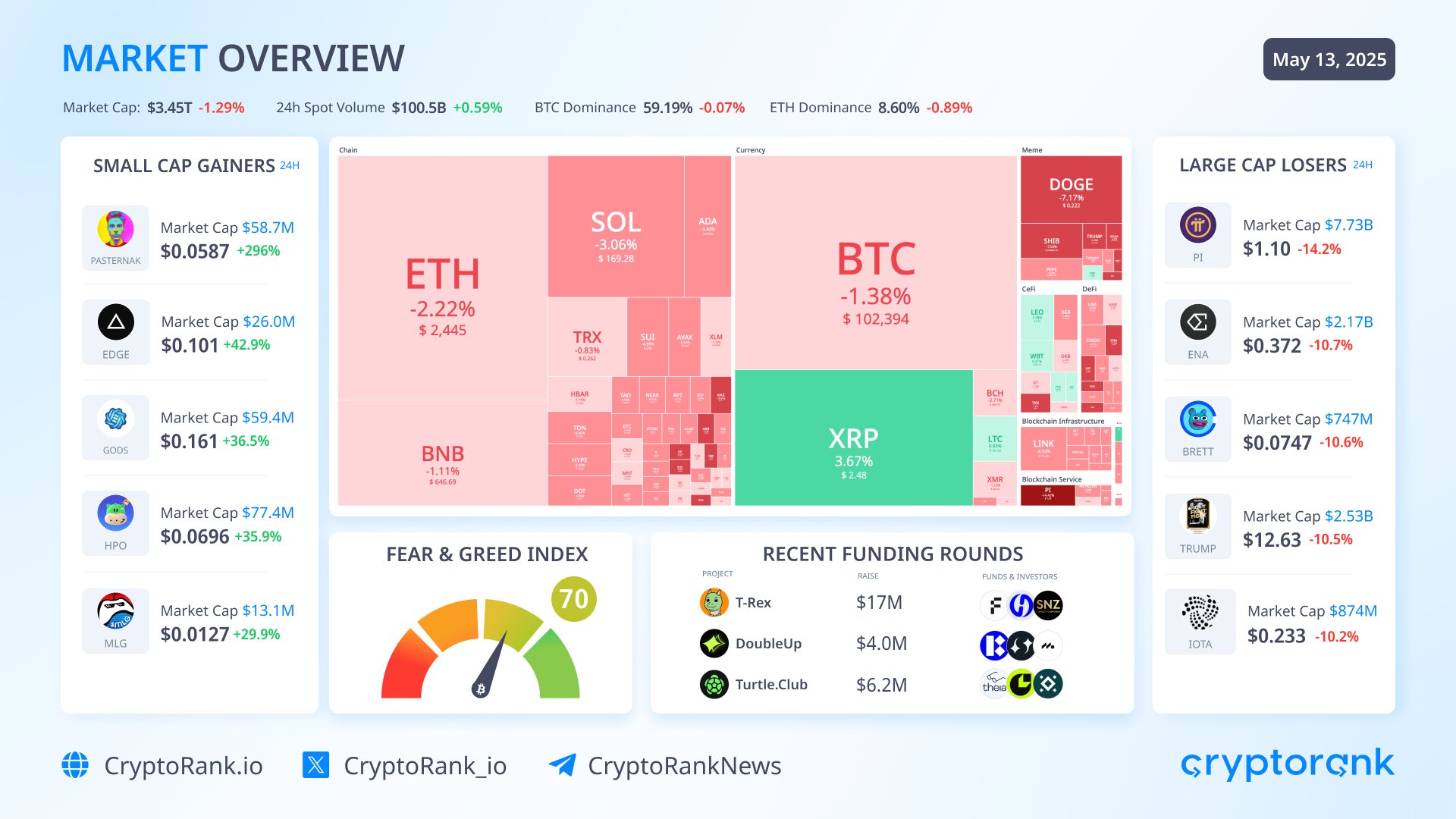 Kripto para piyasası ABD-Çin anlaşması sonrası değer kaybetti 1 CryptoRank.io'nun kripto para piyasasına ilişkin genel tablosu.