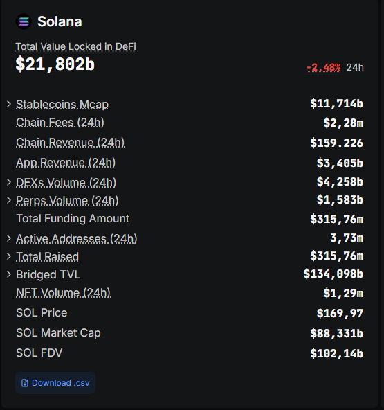 Solana 35,6 milyar dolarlık DEX işlem hacmi kaydederek rekor kırdı 2 DeFiLlama Solana TVL verileri.