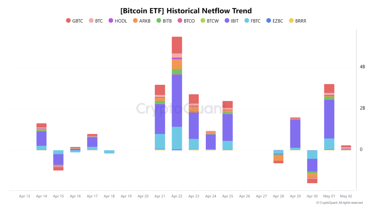 Binance rezervlerinde düşüş: Borsadan çekilen Bitcoin’ler ne anlama geliyor? 2 Bitcoin ETF girişleri