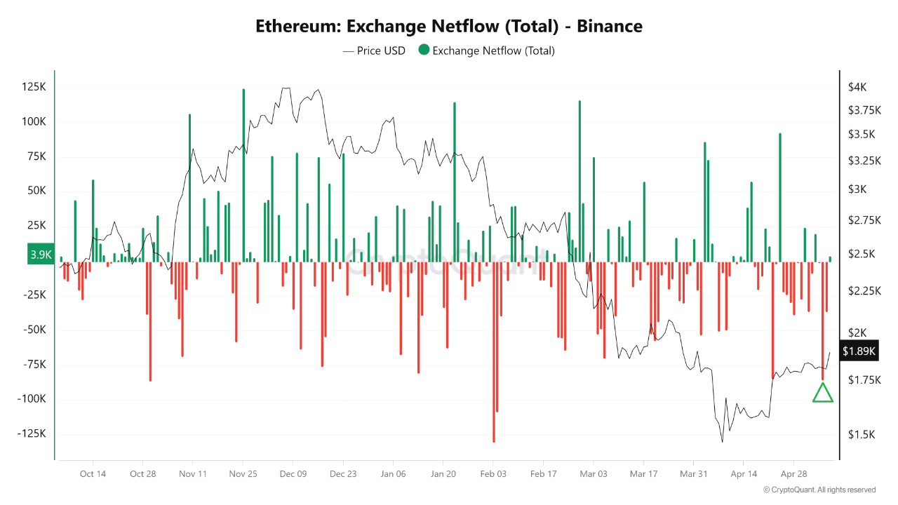 CryptoQuant analistinden Ethereum için paylaşım: 1 milyar USDT detayı 1 Binance borsasında gerçekleşen Ethereum çıkışları.