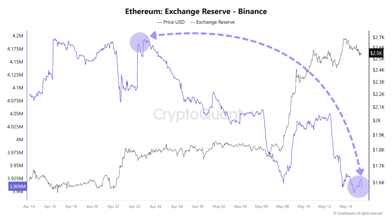 Binance'in Ethereum rezervi bir ayda 300.000 ETH azaldı: Arz şoku yaşanabilir mi? 2 Binance borsasındaki Ethereum rezervi.