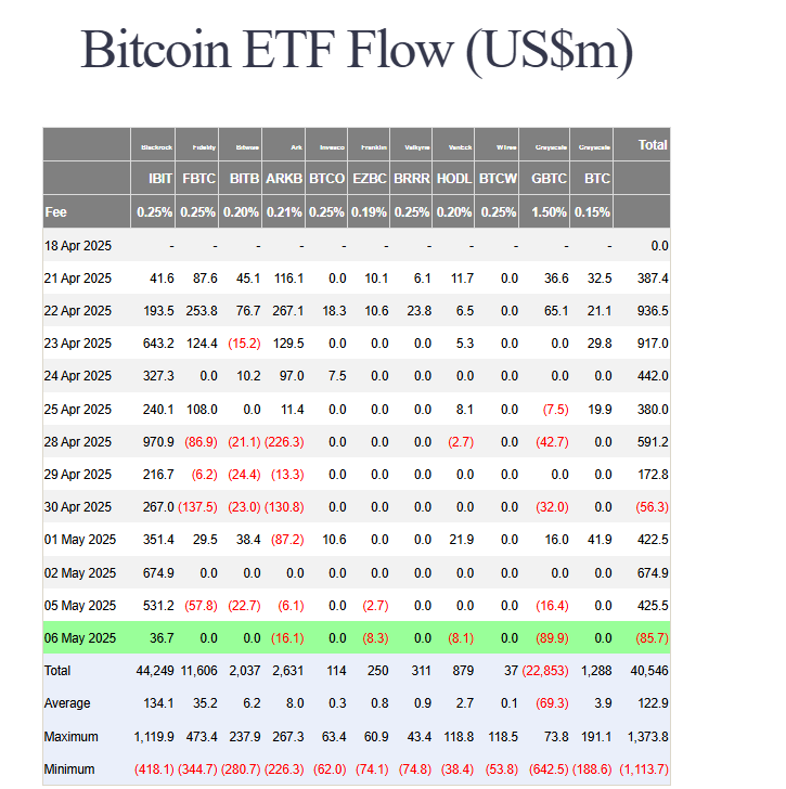 Farside tarafından paylaşılan Bitcoin ETF verileri.
