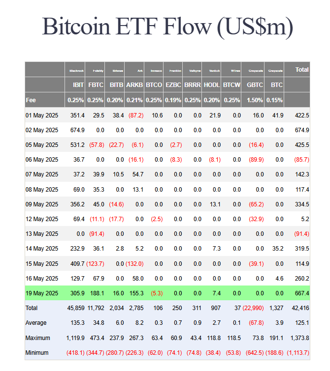 Bitcoin ETF'leri 19 Mayıs'ta 667 milyon dolarlık yatırım aldı: Mayıs ayı tablosu iyileşiyor 1 20 Mayıs 2025 tarihi itibarıyla Bitcoin ETF verileri. Kaynak: Farside