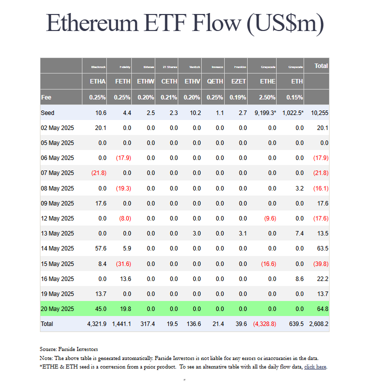 Ethereum ETF'leri Mayıs ayında dalgalansa da 2,6 milyar dolarlık giriş kaydetti 1 Farside'ın Ethereum ETF verileri.