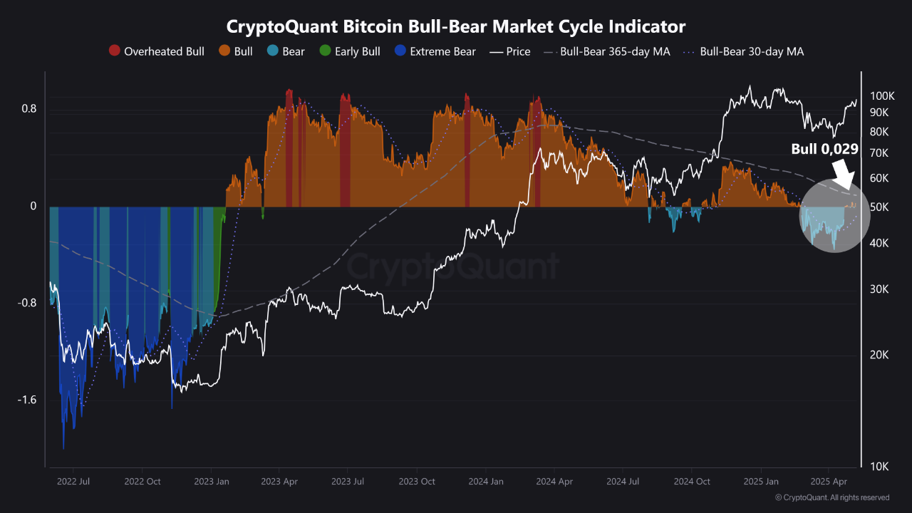 Bitcoin’de 3 ay sonra pozitif sinyal: Yeni ralli başlıyor mu? 1 Bitcoin analizi