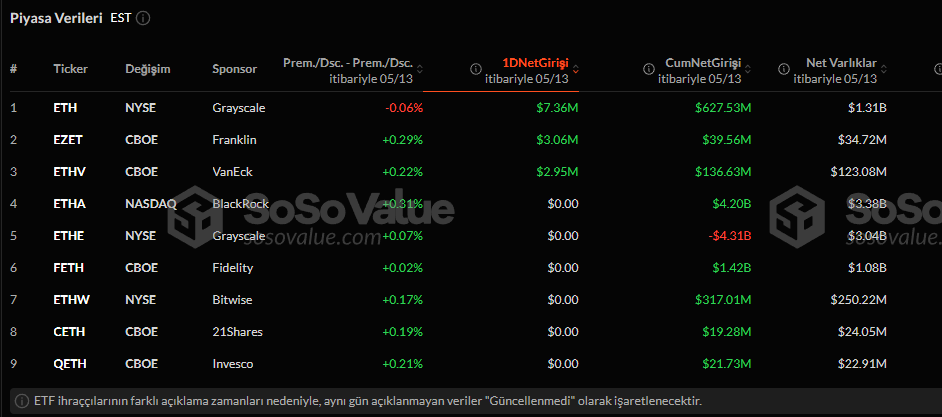 Ethereum ETF girişleri yeniden yükselişte: Kurumsal yatırımcılar ilgi gösteriyor 1 Ethereum ETF girişleri.