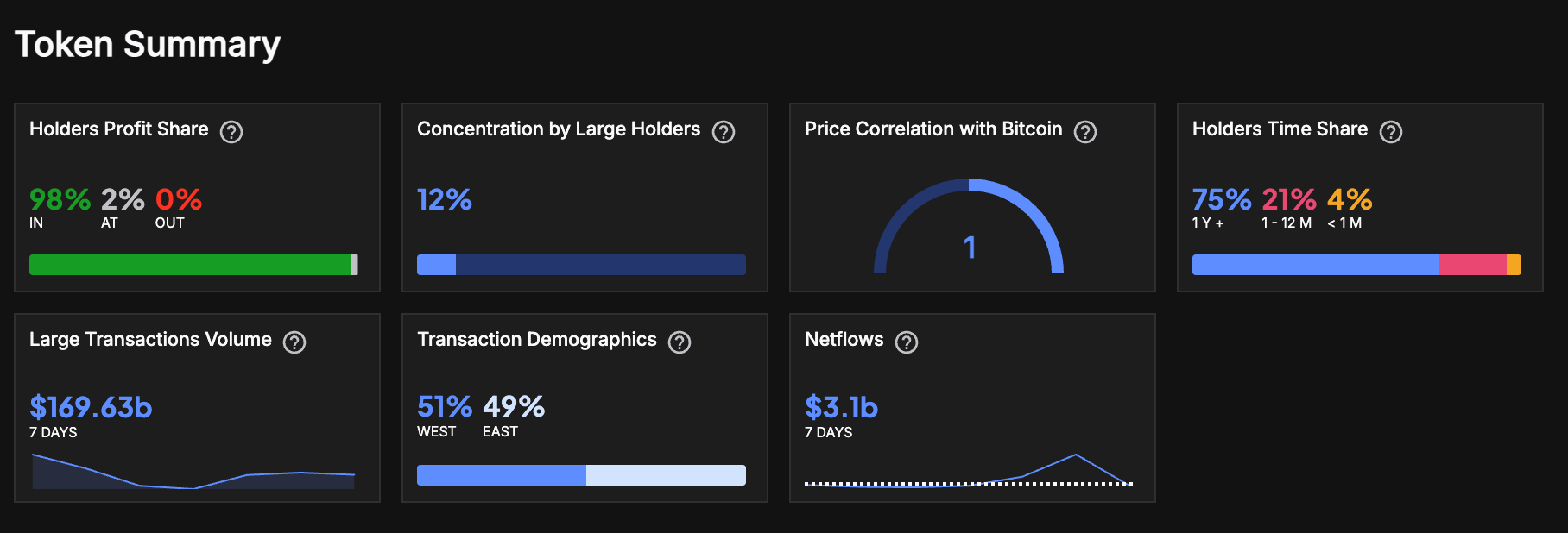 Bitcoin hafif değer kaybederken teknik veriler neye işaret ediyor? 2 Bitcoin on-chain verileri. Kaynak: IntoTheBlock