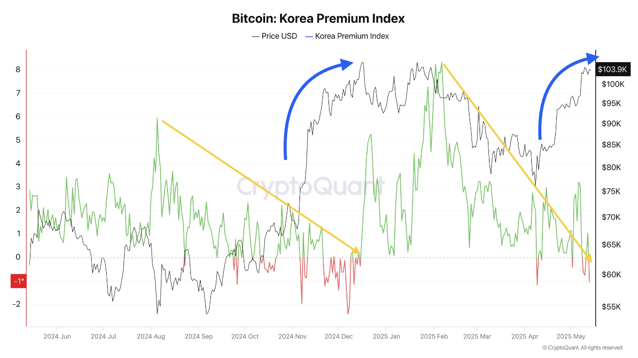 Kore Premium endeksi düşüyor: Bitcoin fiyatını nasıl etkileyebilir? 1 Bitcoin Kore Premium endeksi.