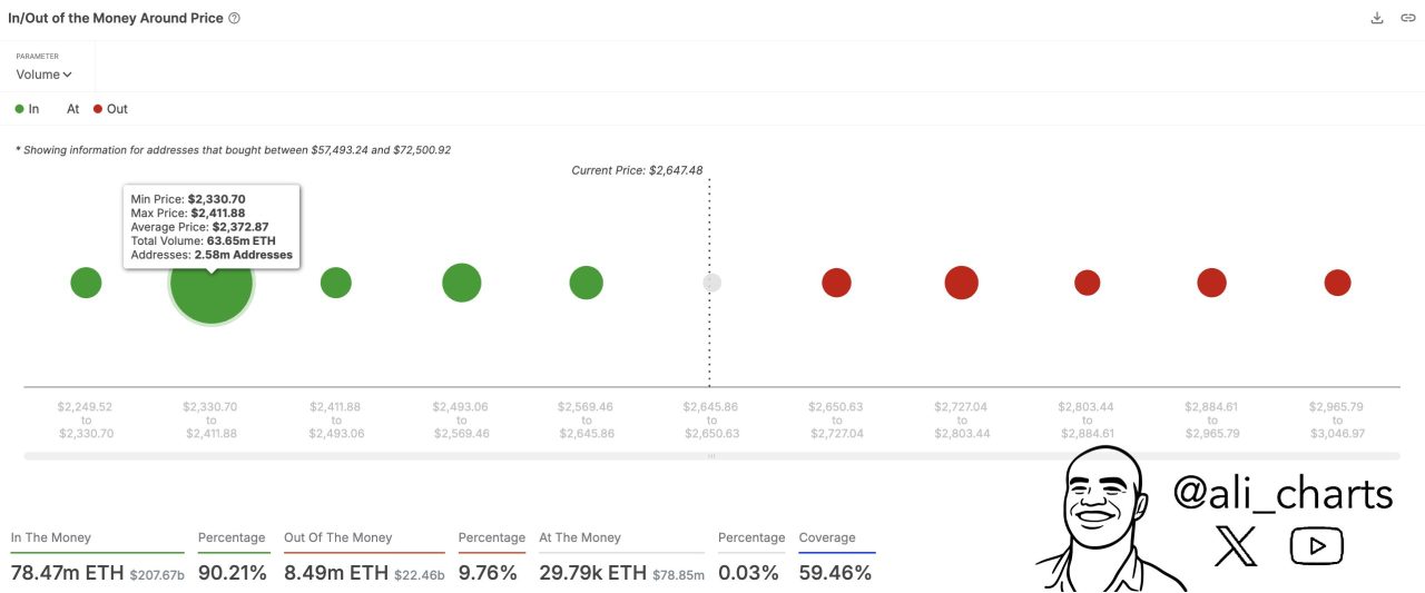 Ethereum'da boğa sinyalleri: Sıradaki hedef 2.900 dolar mı? 2 Ethereum için kritik seviyeler