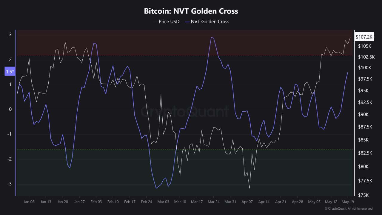 NVT Golden Cross henüz alarm vermedi: Bitcoin yükselişi devam edecek mi? 1 Bitcoin'de NVT Golden Cross