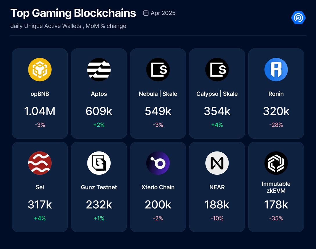 Blockchain oyun sektörü 2025'in en düşük seviyesinde: İlgi azalıyor 1 En iyi blockchain oyun zincirleri. Kaynak: Dappradar