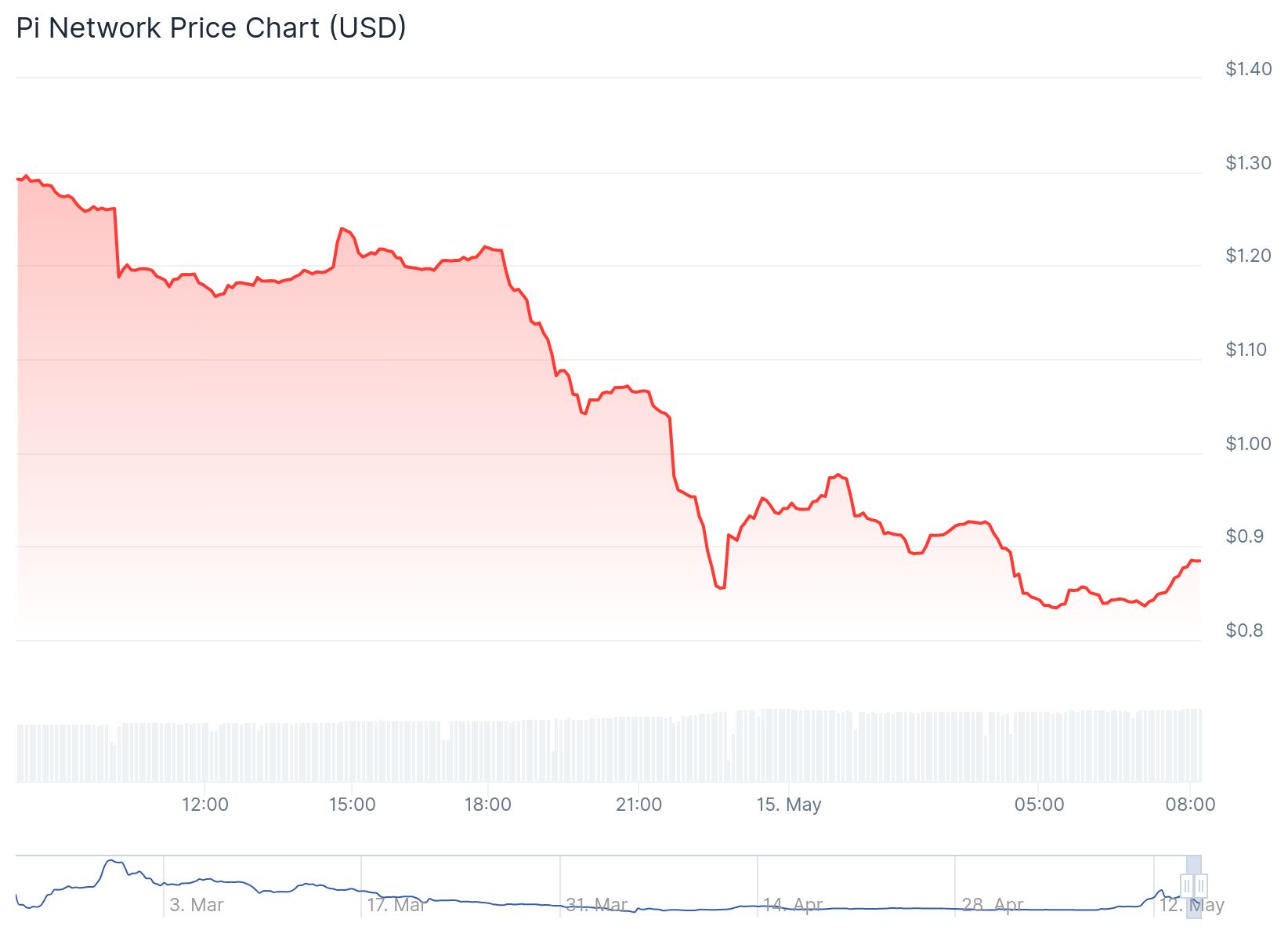Pi Coin beklenen duyuruyu yaptı: Topluluktan sert tepki fiyat %30 düştü 2 Pi Coin 0.8843 dolardan işlem görüyor. Kaynak: Coingecko