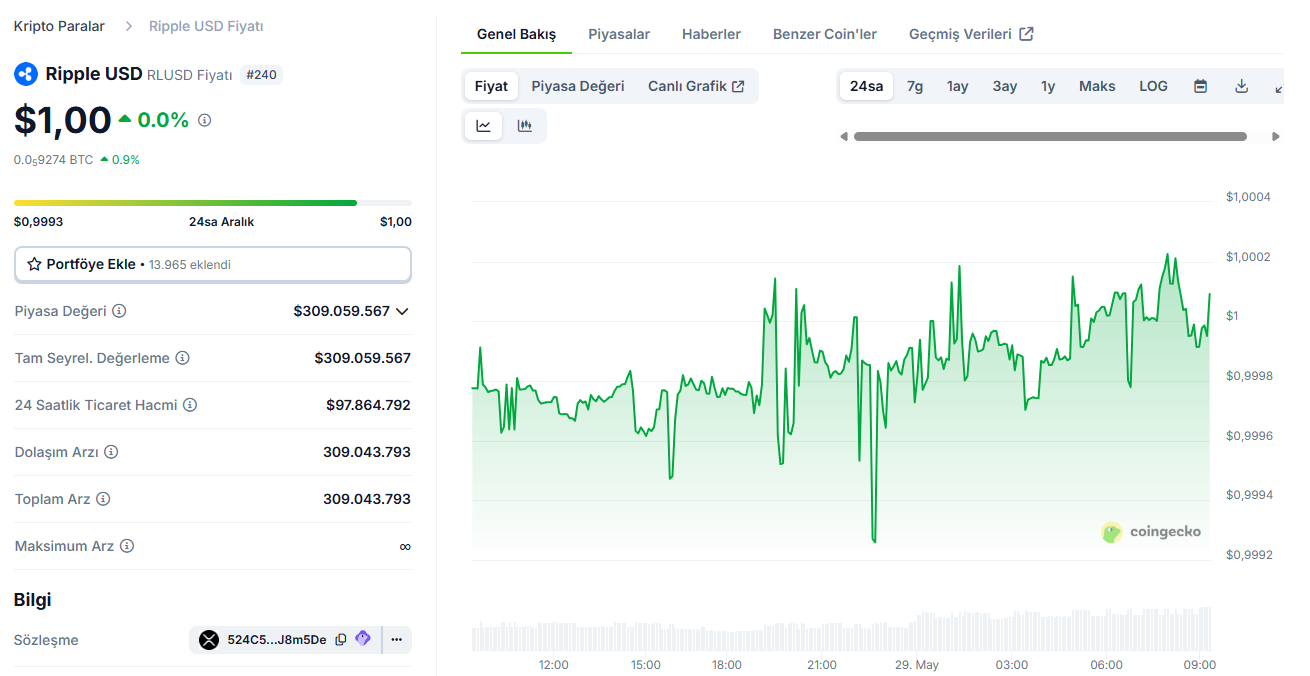 Bitget, Ripple'ın stablecoin'in RLUSD'yi listeleyeceğini duyurdu 2 RLUSD Coingecko bilgi sayfası.