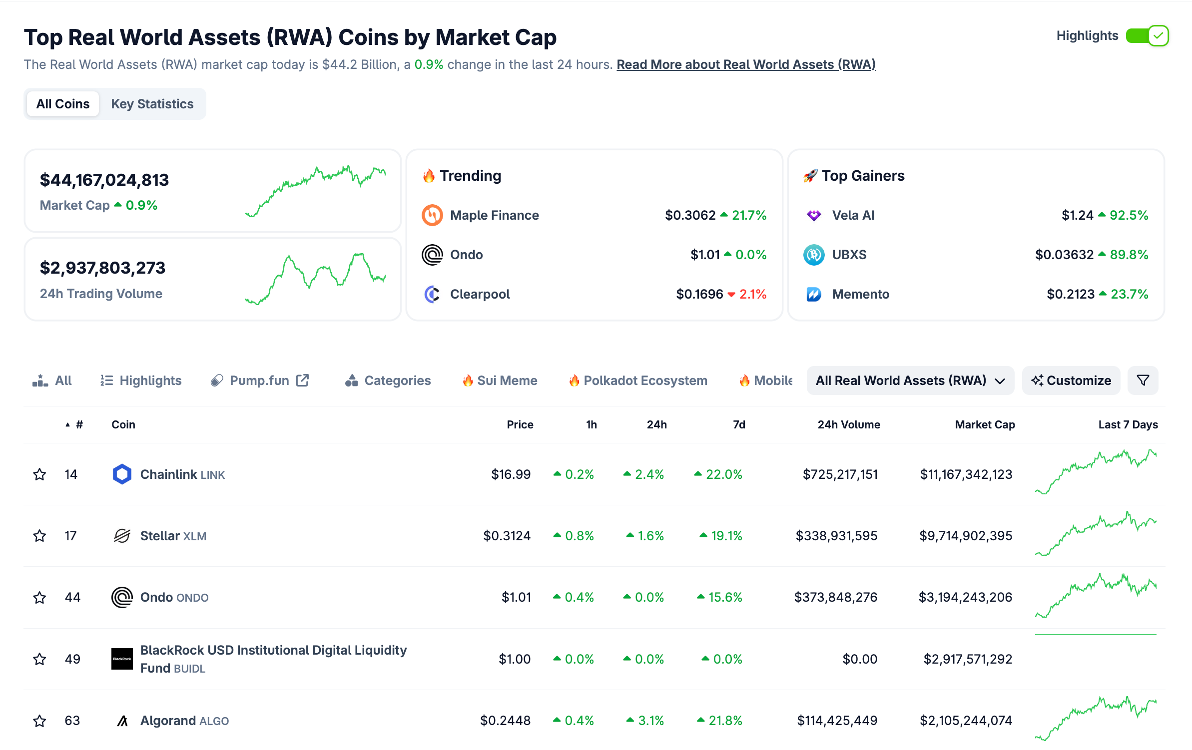 RWA token sektöründe önemli toplantı: SEC, tokenizasyon sürecini tartıştı 1 RWA token. Kaynak: Coingecko