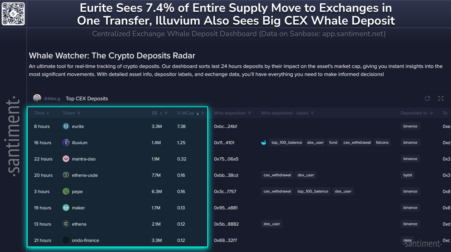 Kripto para balinaları satışa hazırlanıyor: Milyon dolarlık transferler yapıldı 1 Kripto para balinalarının en çok işlem yaptığı coin'ler. Kaynak: Santiment