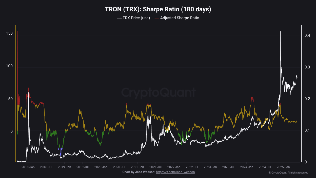 CryptoQuant analistine göre TRON risk-getiri oranı açısından zirvede 1 TRON Sharpe oranı grafiği.