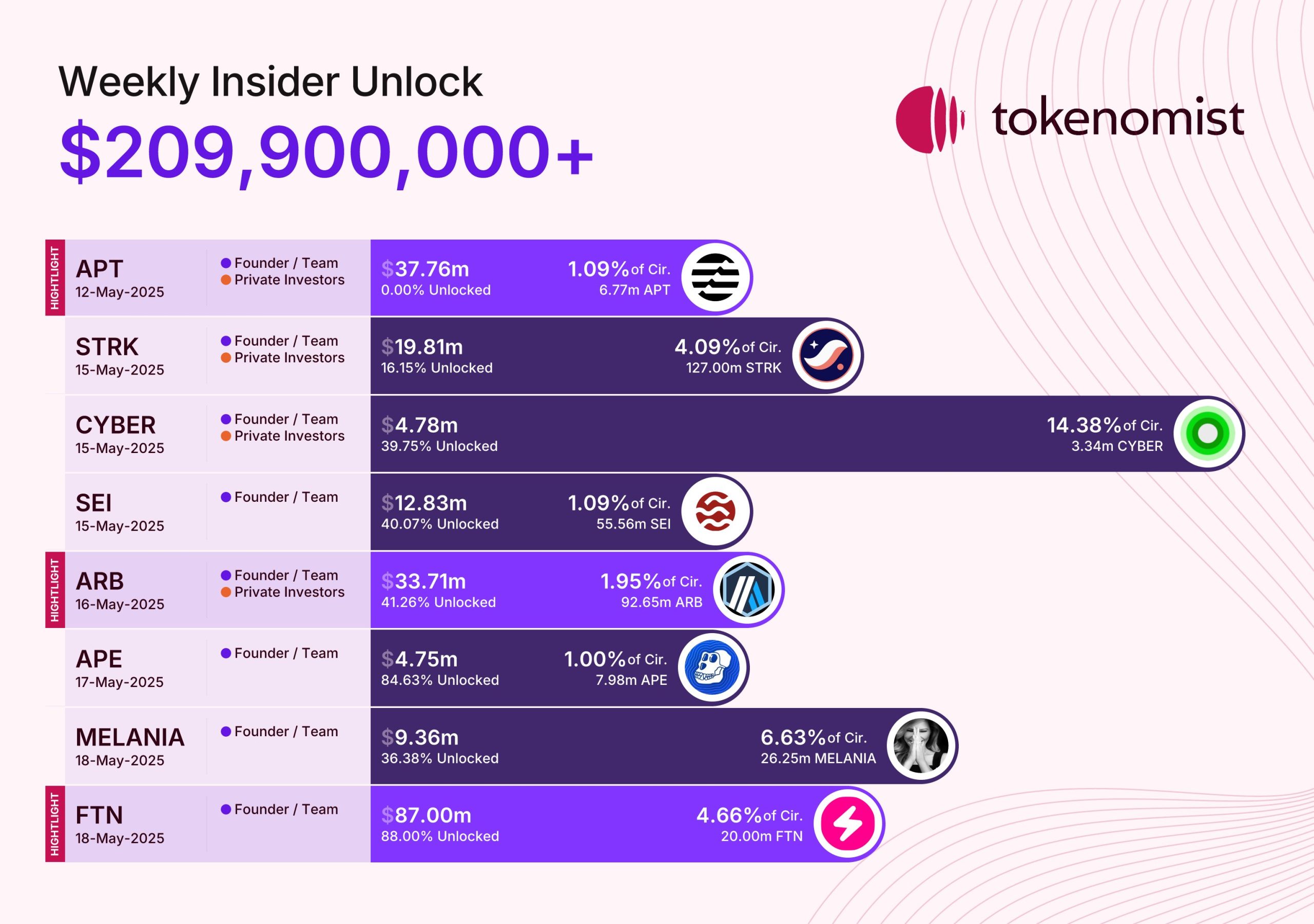 Sekiz altcoin'de 210 milyon dolarlık token'ın kilidi açılacak 1 Tokenomist tarafından paylaşılan token unlock etkinlikleri.