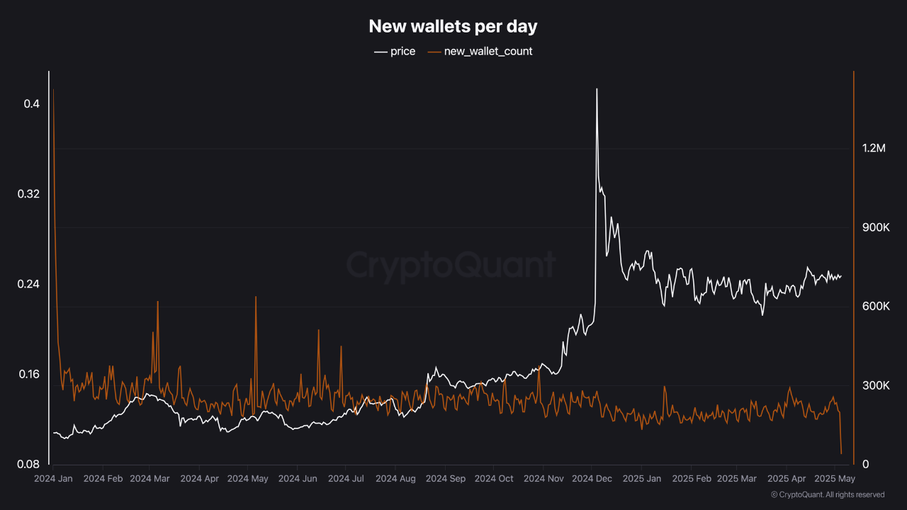 CryptoQuant analisti Boris Vest'e göre TRON birikim aşamasına işaret ediyor olabilir 2 TRON ağında açılan yeni cüzdanlar. Kaynak: CryptoQuant
