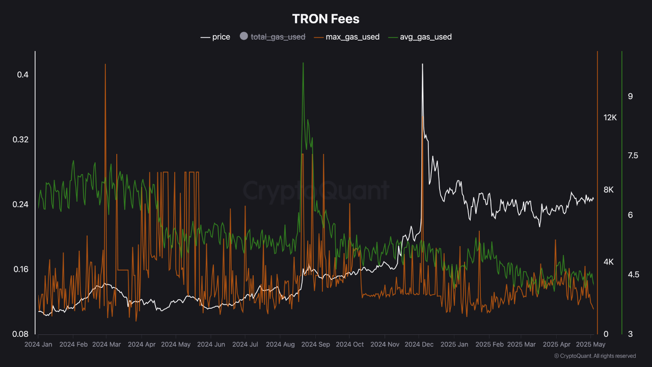 CryptoQuant analisti Boris Vest'e göre TRON birikim aşamasına işaret ediyor olabilir 1 TRON işlem ücretleri. Kaynak: CryptoQuant