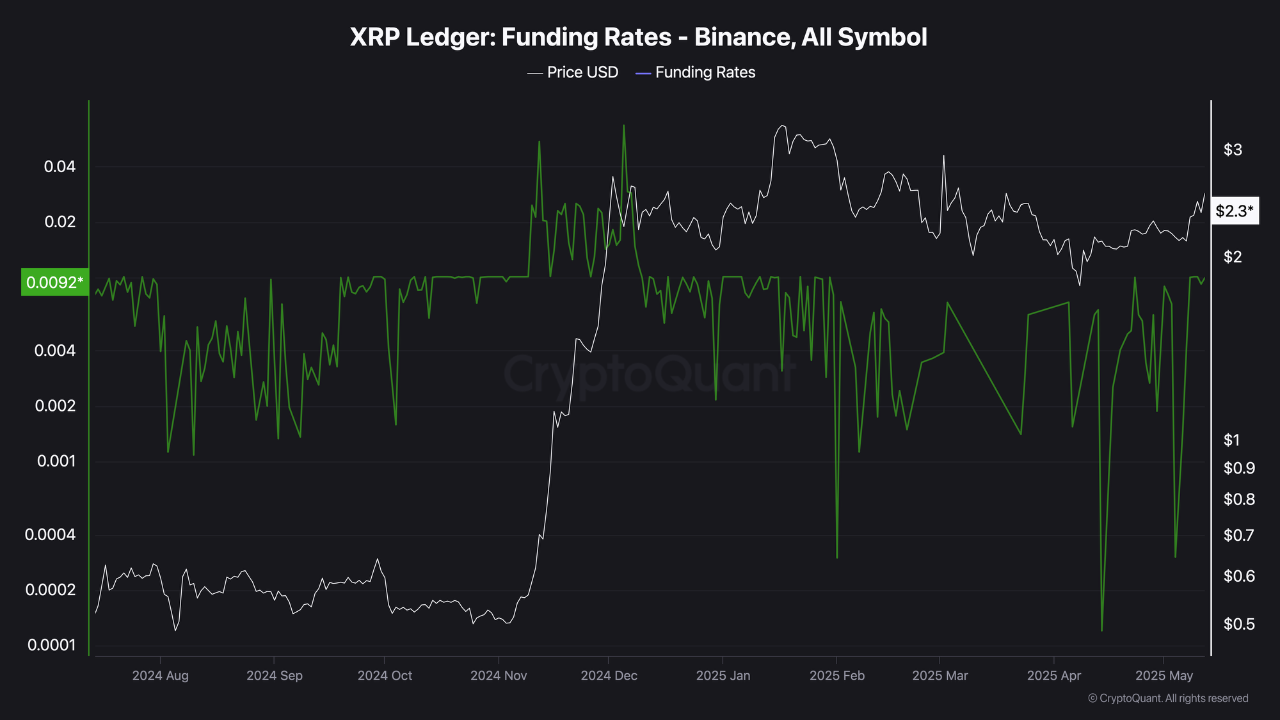 Binance yatırımcıları XRP hareketliliğini arttırdı: Kırılma mümkün mü? 1 Binance XRP fonlama oranları.