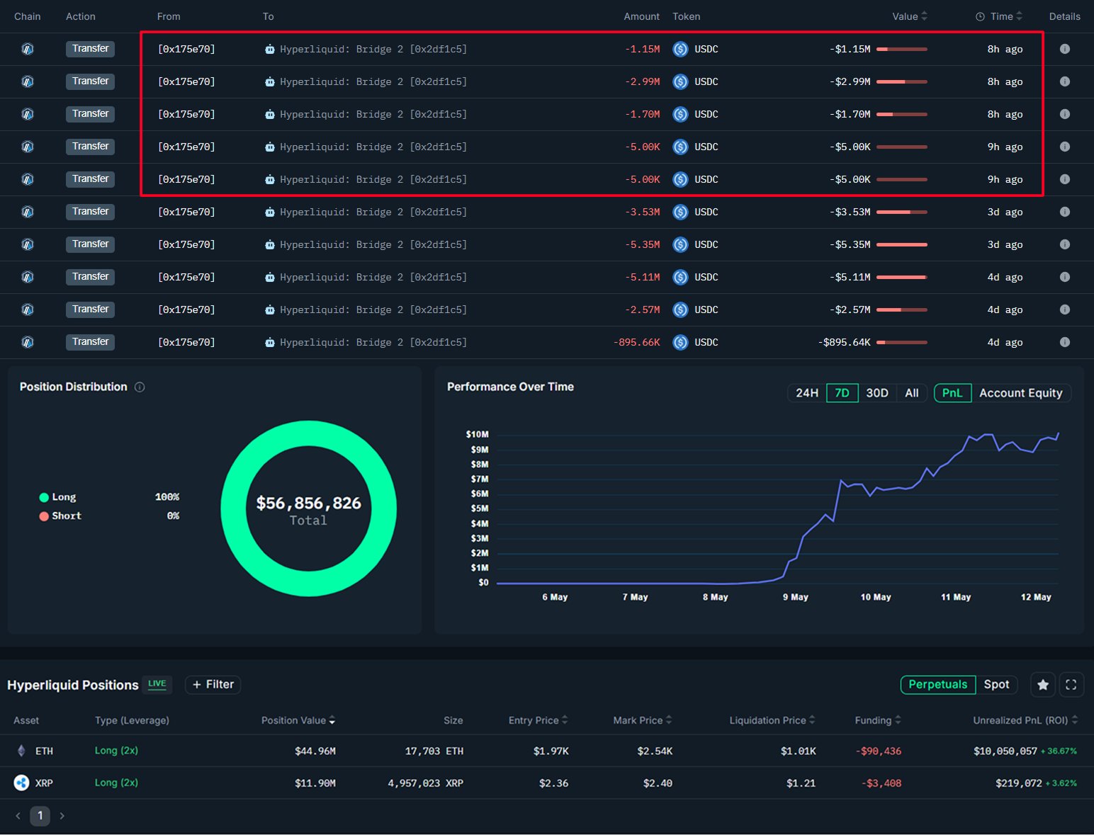 Ethereum ile on milyonlar kazanan balinanın sıradaki hedefi XRP oldu 1 Nansen tarafından paylaşılan cüzdanın XRP işlemleri.