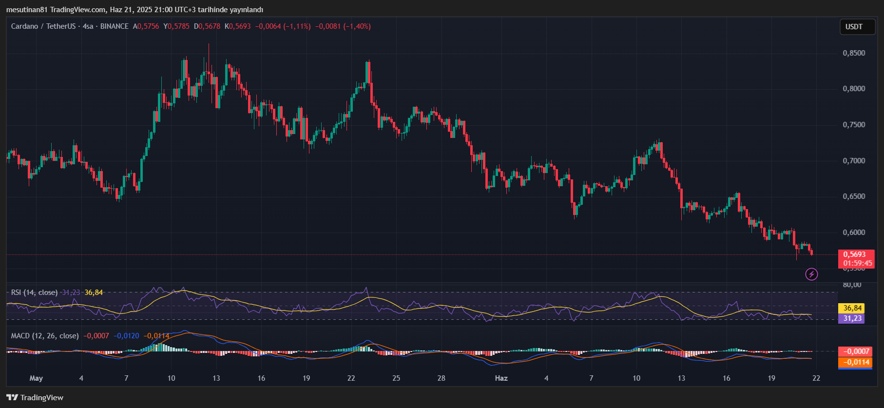 Cardano fiyat tahmini: ADA Leios Güncellemesi öncesinde yükselişe geçecek mi? 2 ADA Fiyat Grafiği