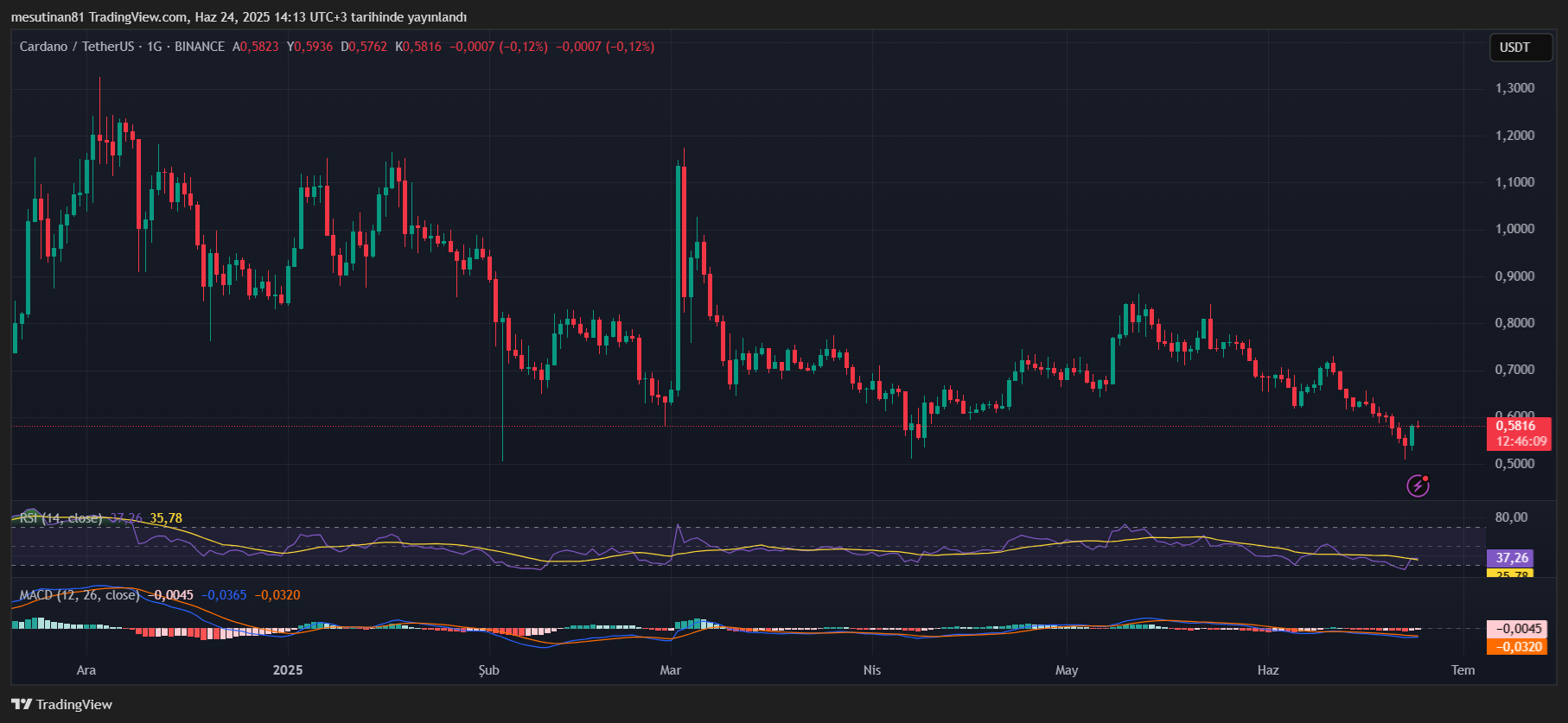 Destek alanına yakın seyir sürüyor: Cardano yeni katkılar sunmaya hazır 3 Cardano günlük fiyat grafiği