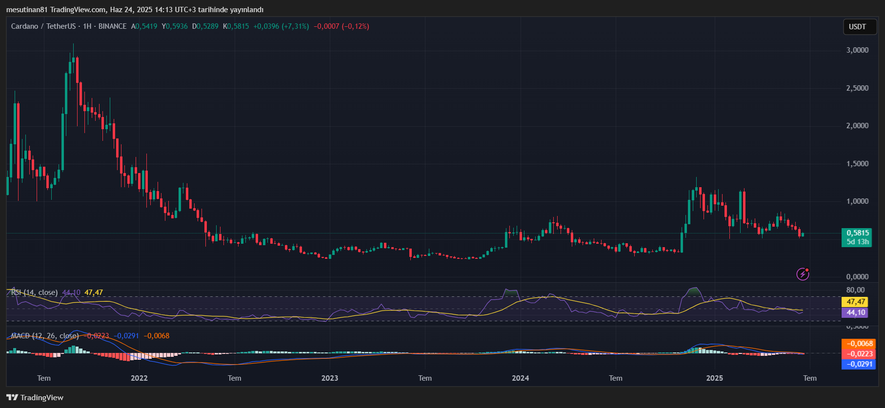 Destek alanına yakın seyir sürüyor: Cardano yeni katkılar sunmaya hazır 4 ADAUSDT 2025 06 24 14 13 56