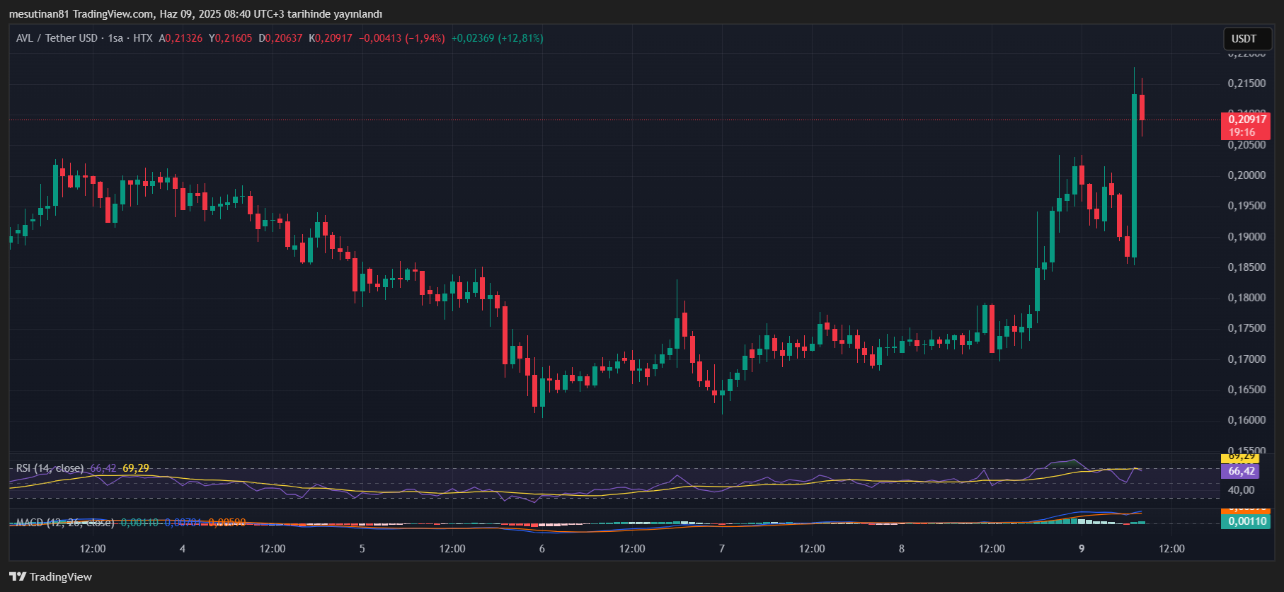 Altcoin AVL fiyat Grafiği