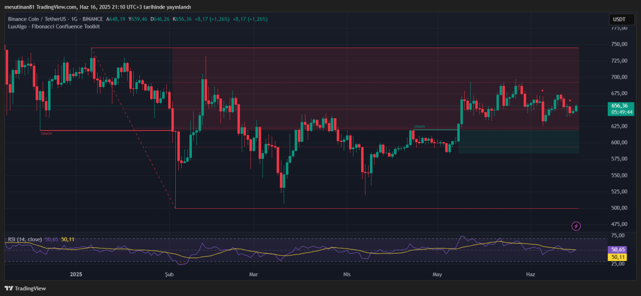 RSI kararsız, fiyat sıkıştı: Binance coin (BNB) için belirsizlik dönemi 2 BNBUSDT 2025 06 16 21 10 19