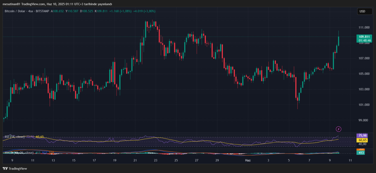 BTCUSD 2025 06 10 01 11 13
