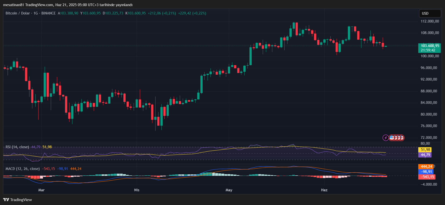 Dolar kan kaybediyor: Bitcoin ve kripto paralar için 3 büyük sinyal 3 BTCUSD 2025 06 21 05 00 21