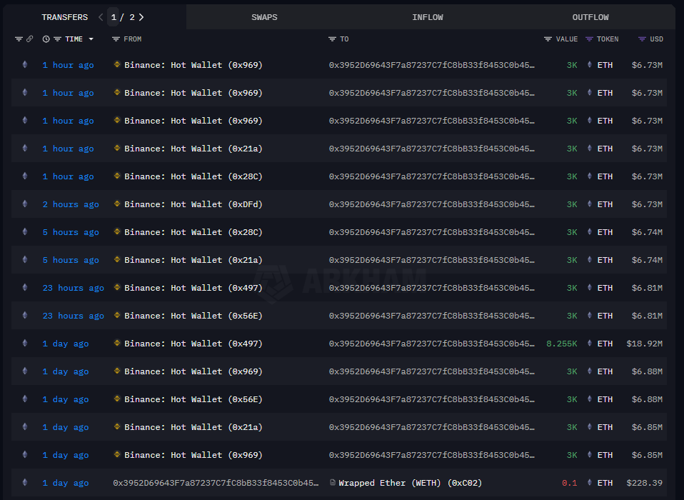 Binance’ten dev Ethereum çıkışı: yeni cüzdan 113 milyon dolarlık ETH topladı 2 Balinanın yaptığı Ethereum hamlesi