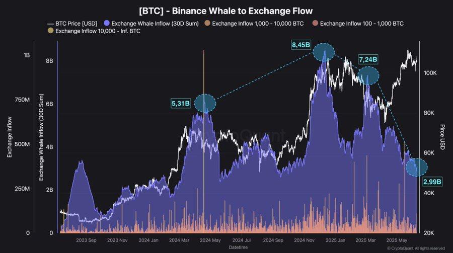 Binance verisi geldi! Bitcoin balinaları şaşırttı 2 Binance Balina Verisi