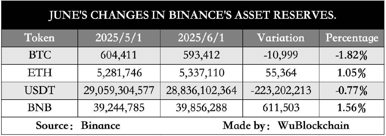 Binance Rezervlerine İlişkin Tablo Düzenleyen